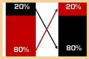 The 80/20 of Lean Startup